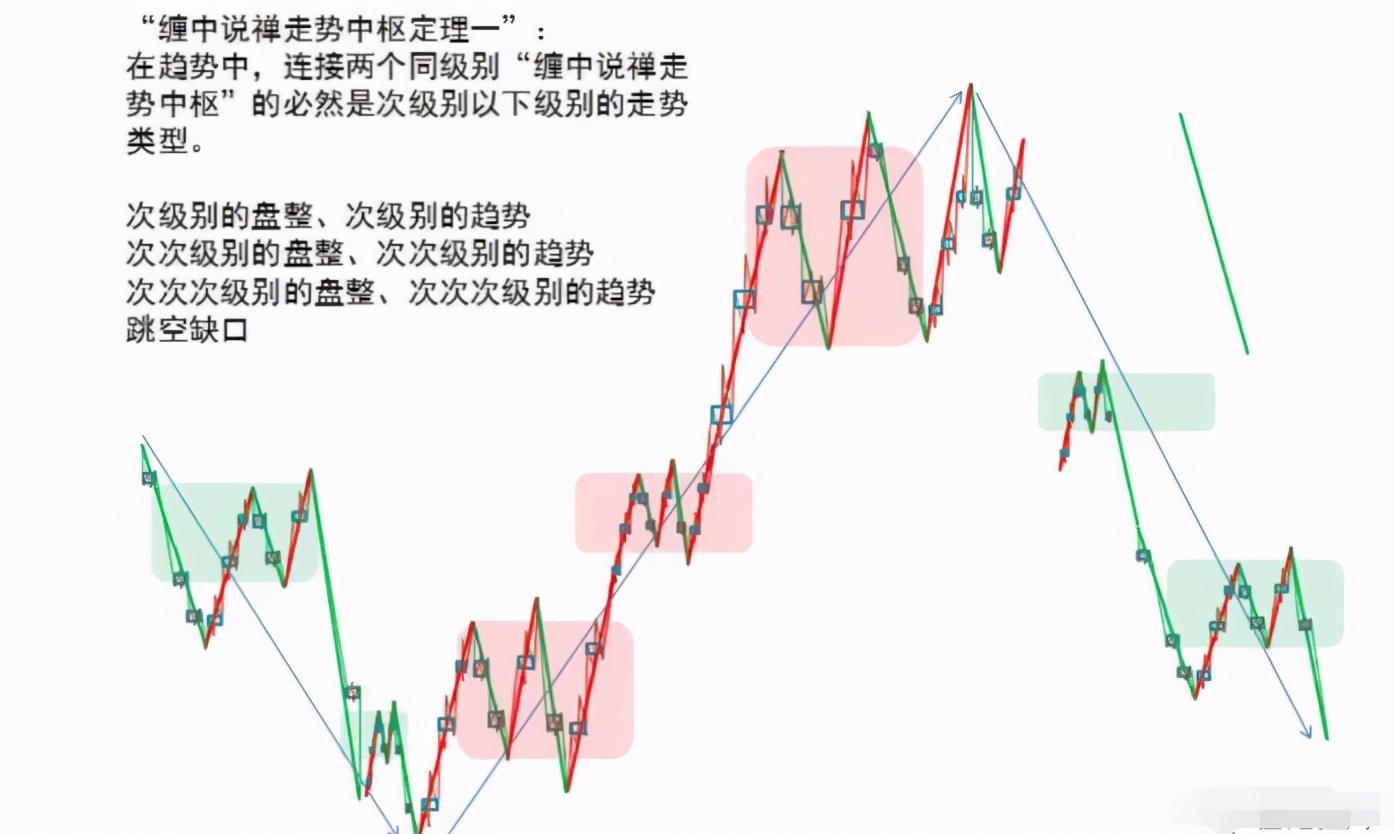 缠中说禅中枢次级别_缠中说禅中枢课程详解_缠中说禅中枢级别