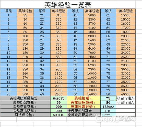 劲舞团升级经验表_lol升级经验表100以上_神武修炼经验表21以上