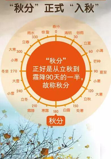 二十四节气七十二候-春分与秋分：气温天气对比，谁更具变化之美
